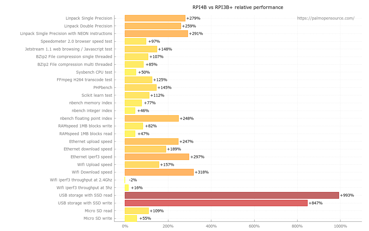 Raspberry PI4B benchmark comparison